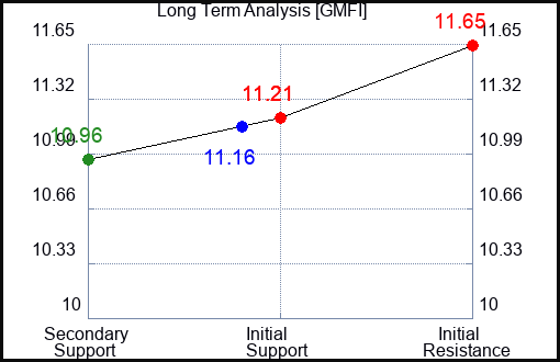 GMFI Long Term Analysis for April 18 2024