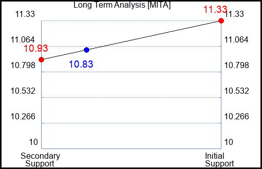 MITA Long Term Analysis for April 18 2024