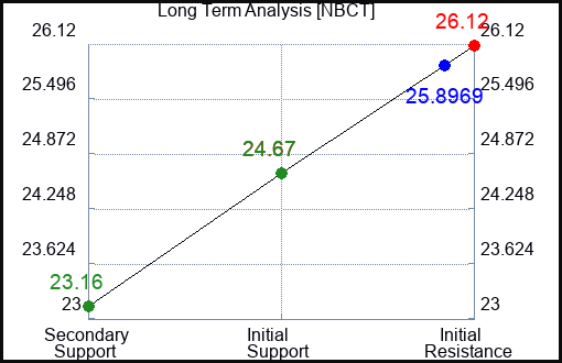 NBCT Long Term Analysis for April 18 2024