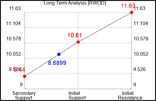 RWOD Long Term Analysis for April 18 2024 RWOD Long Term Analysis for April 18 2024