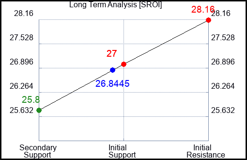 SROI Long Term Analysis for April 18 2024