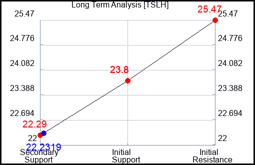 TSLH Long Term Analysis for April 18 2024