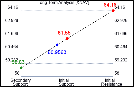 XNAV Long Term Analysis for April 18 2024