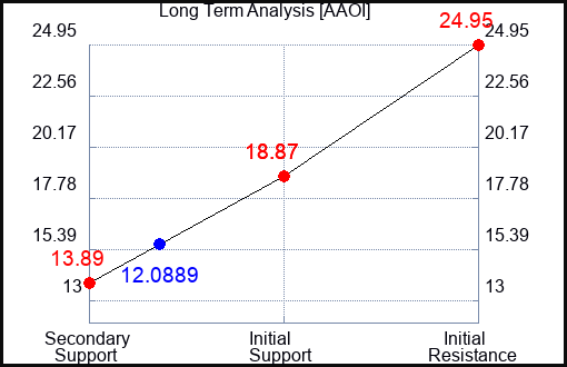 AAOI Long Term Analysis for April 19 2024
