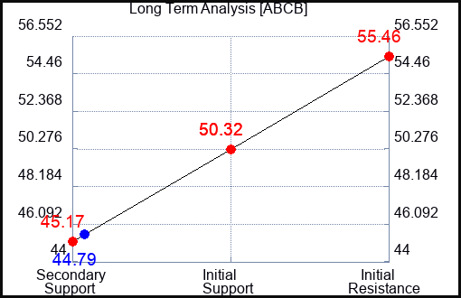 ABCB Long Term Analysis for April 19 2024