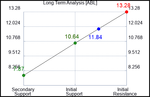 ABL Long Term Analysis for April 19 2024