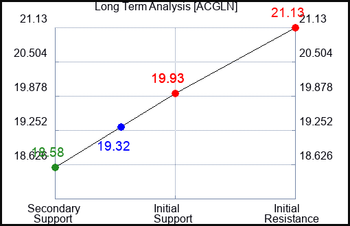 ACGLN Long Term Analysis for April 19 2024