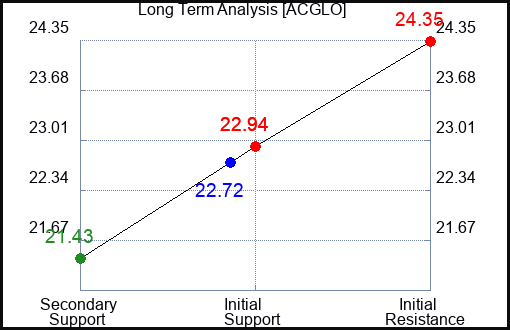ACGLO Long Term Analysis for April 19 2024