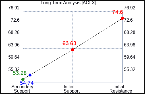 ACLX Long Term Analysis for April 19 2024