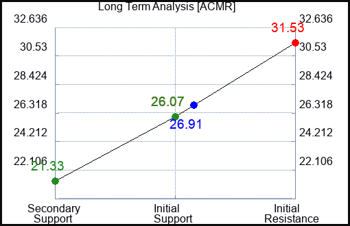 ACMR Long Term Analysis for April 19 2024