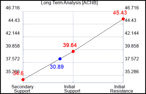 ACNB Long Term Analysis for April 19 2024