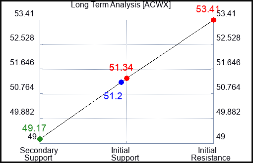 ACWX Long Term Analysis for April 19 2024