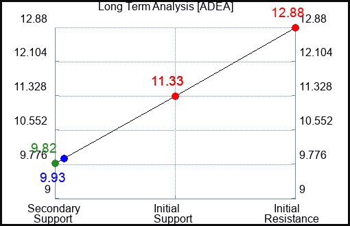 ADEA Long Term Analysis for April 19 2024