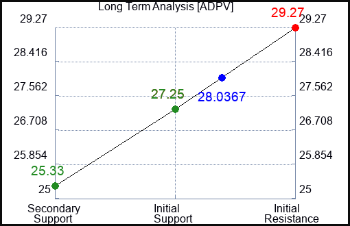 ADPV Long Term Analysis for April 19 2024