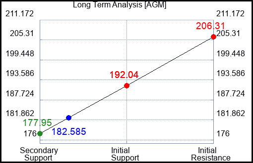 AGM Long Term Analysis for April 19 2024