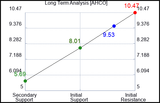 AHCO Long Term Analysis for April 19 2024
