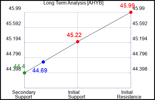 AHYB Long Term Analysis for April 19 2024