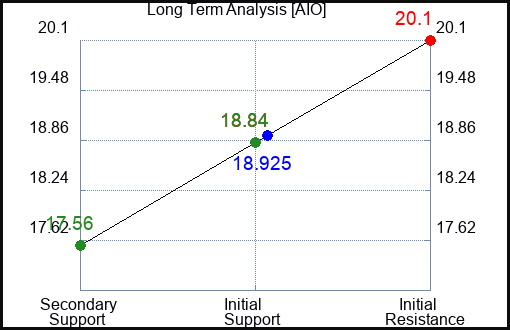 AIO Long Term Analysis for April 19 2024