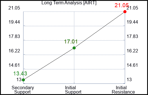 AIRT Long Term Analysis for April 19 2024