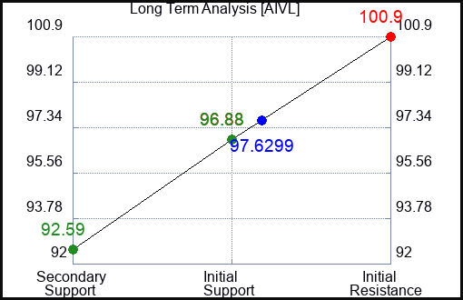 AIVL Long Term Analysis for April 19 2024