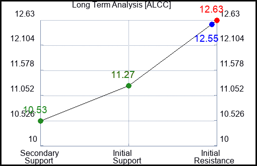 ALCC Long Term Analysis for April 19 2024
