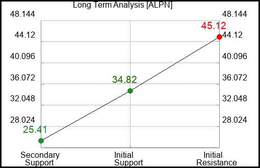 ALPN Long Term Analysis for April 19 2024