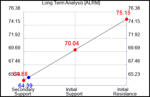 ALRM Long Term Analysis for April 19 2024