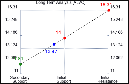 ALVO Long Term Analysis for April 19 2024