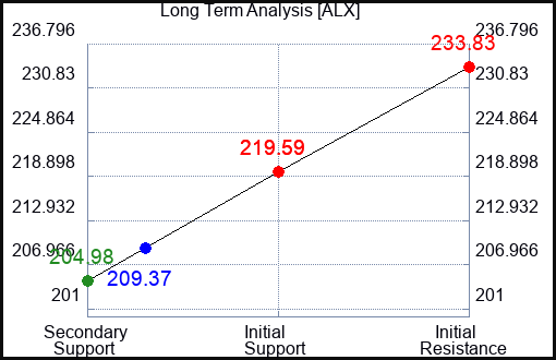 ALX Long Term Analysis for April 19 2024