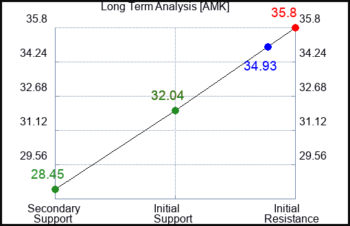 AMK Long Term Analysis for April 19 2024