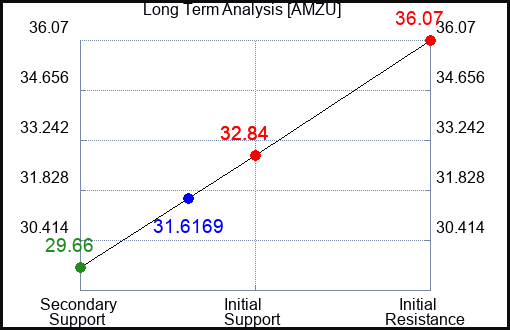 AMZU Long Term Analysis for April 19 2024