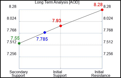 AOD Long Term Analysis for April 19 2024