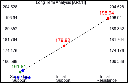 ARCH Long Term Analysis for April 19 2024