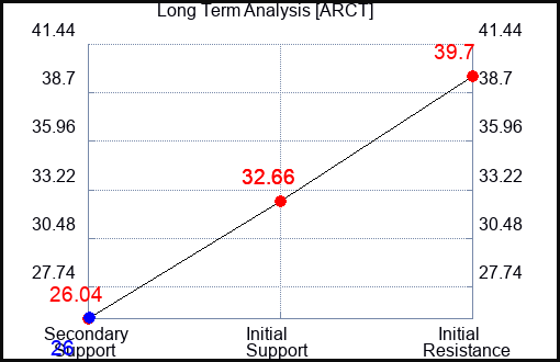 ARCT Long Term Analysis for April 19 2024