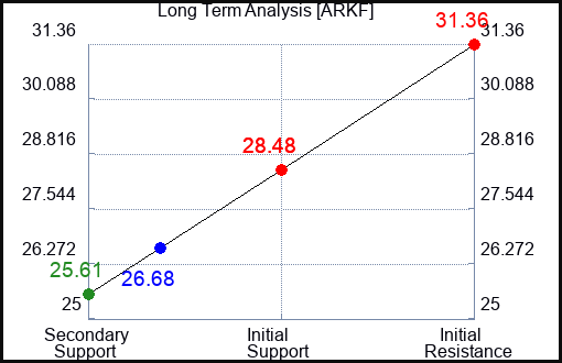 ARKF Long Term Analysis for April 19 2024