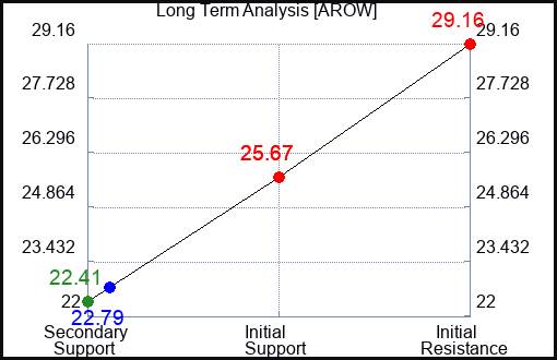 AROW Long Term Analysis for April 19 2024