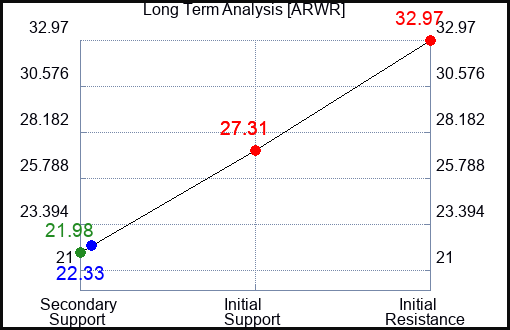 ARWR Long Term Analysis for April 19 2024
