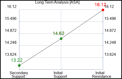 ASA Long Term Analysis for April 19 2024