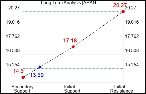 ASAN Long Term Analysis for April 19 2024