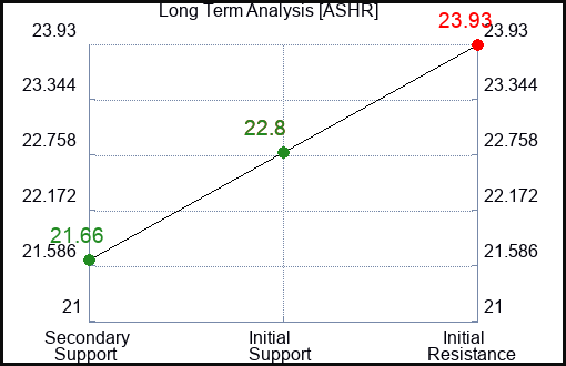 ASHR Long Term Analysis for April 19 2024