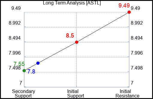 ASTL Long Term Analysis for April 19 2024