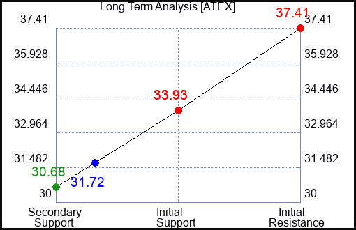ATEX Long Term Analysis for April 19 2024