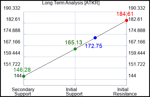 ATKR Long Term Analysis for April 19 2024