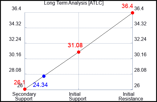 ATLC Long Term Analysis for April 19 2024