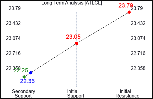 ATLCL Long Term Analysis for April 19 2024
