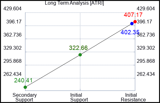 ATRI Long Term Analysis for April 19 2024