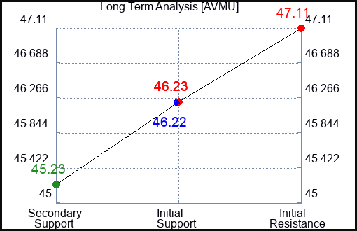 AVMU Long Term Analysis for April 19 2024