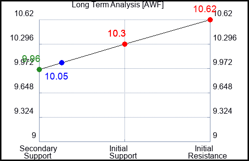 AWF Long Term Analysis for April 19 2024