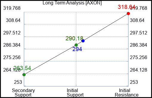 AXON Long Term Analysis for April 19 2024