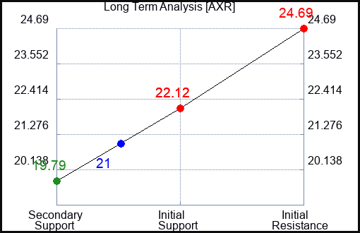 AXR Long Term Analysis for April 19 2024